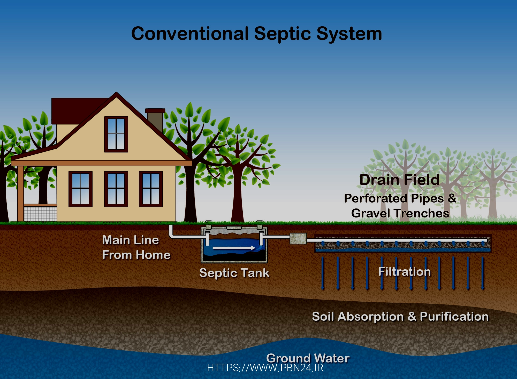 What is a septic tank?